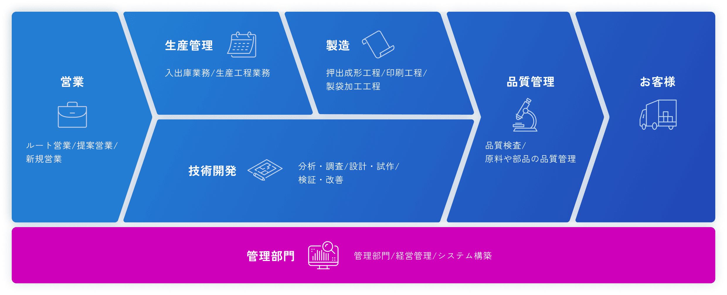 管理部門：管理部門/経営管理/システム構築