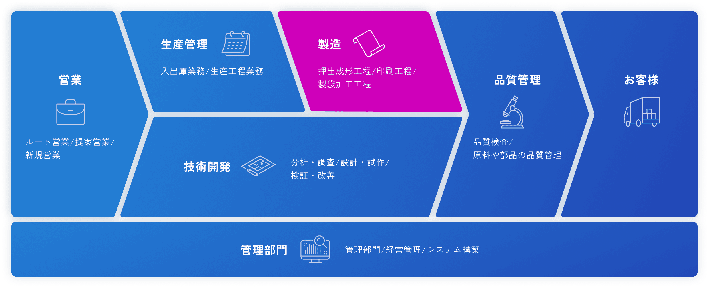 製造：押出成形工程/印刷工程/製袋加工工程