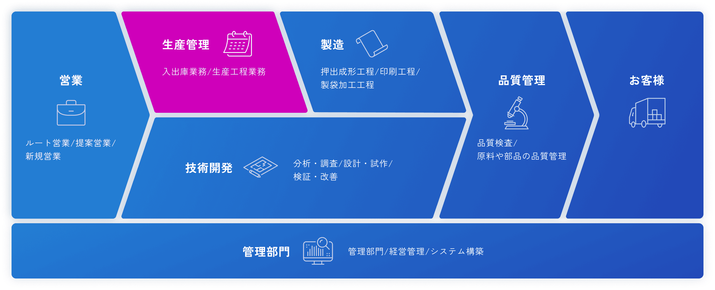 生産管理：入出庫業務/生産工程業務