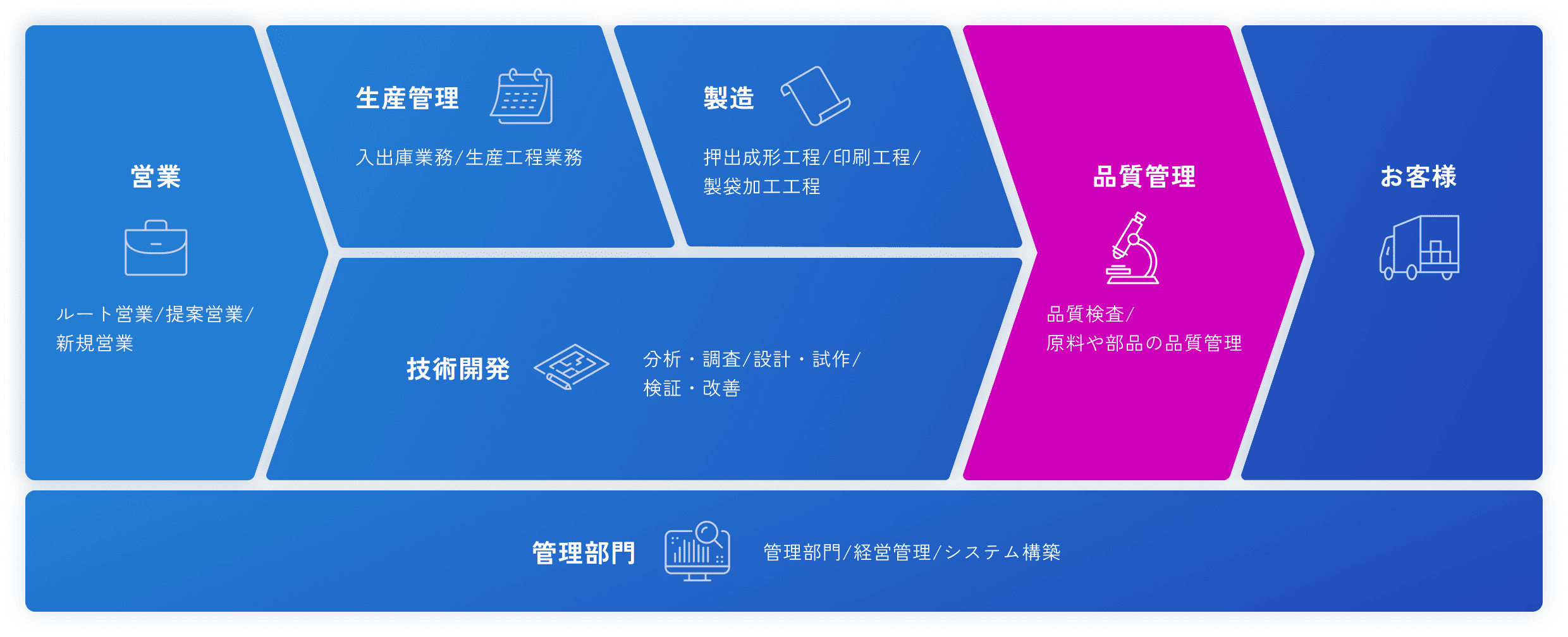 品質管理：品質検査/原料や部品の品質管理
