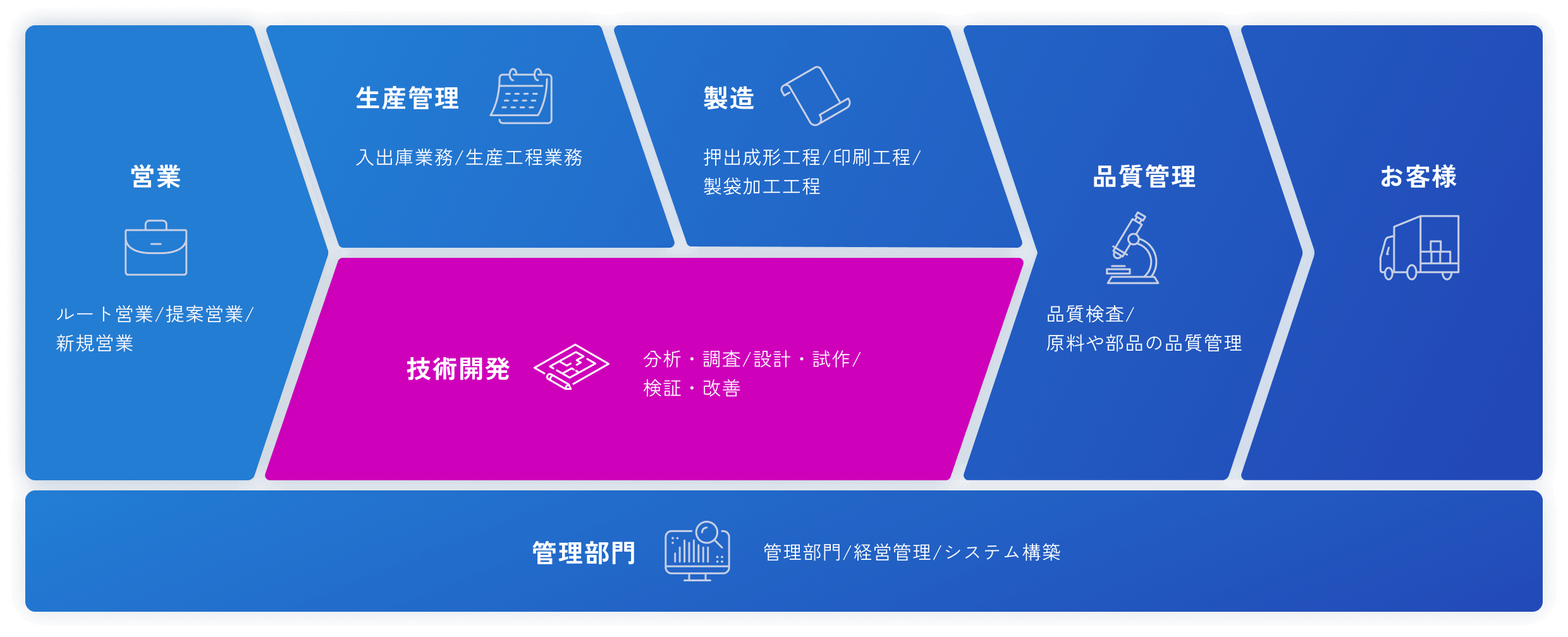 技術開発:分析・調査/設計・試作/検証・改善