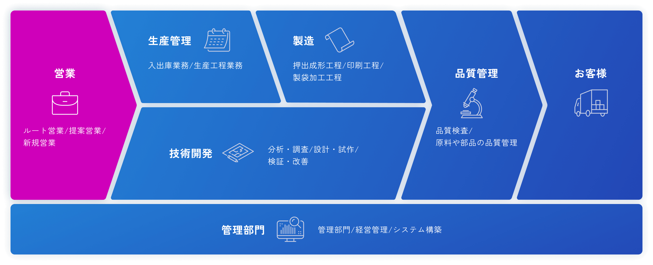 営業：ルート営業/提案営業/新規営業
