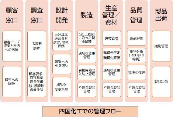 四国化工での管理フロー.jpg