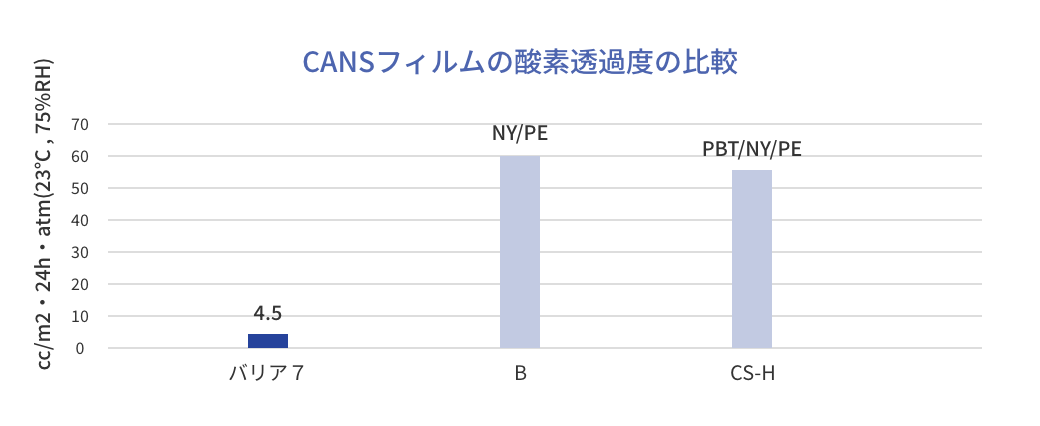 酸素透過比較(バリア7).jpg