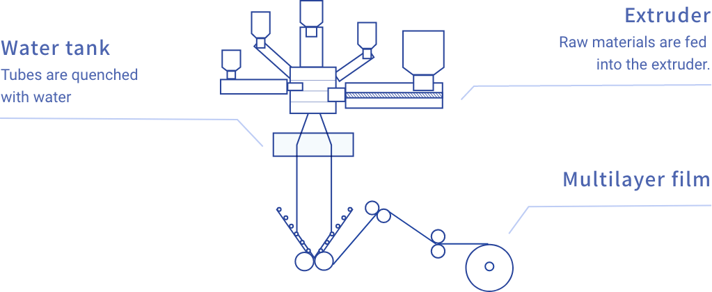 Overall view of Water-Cooling blown film method