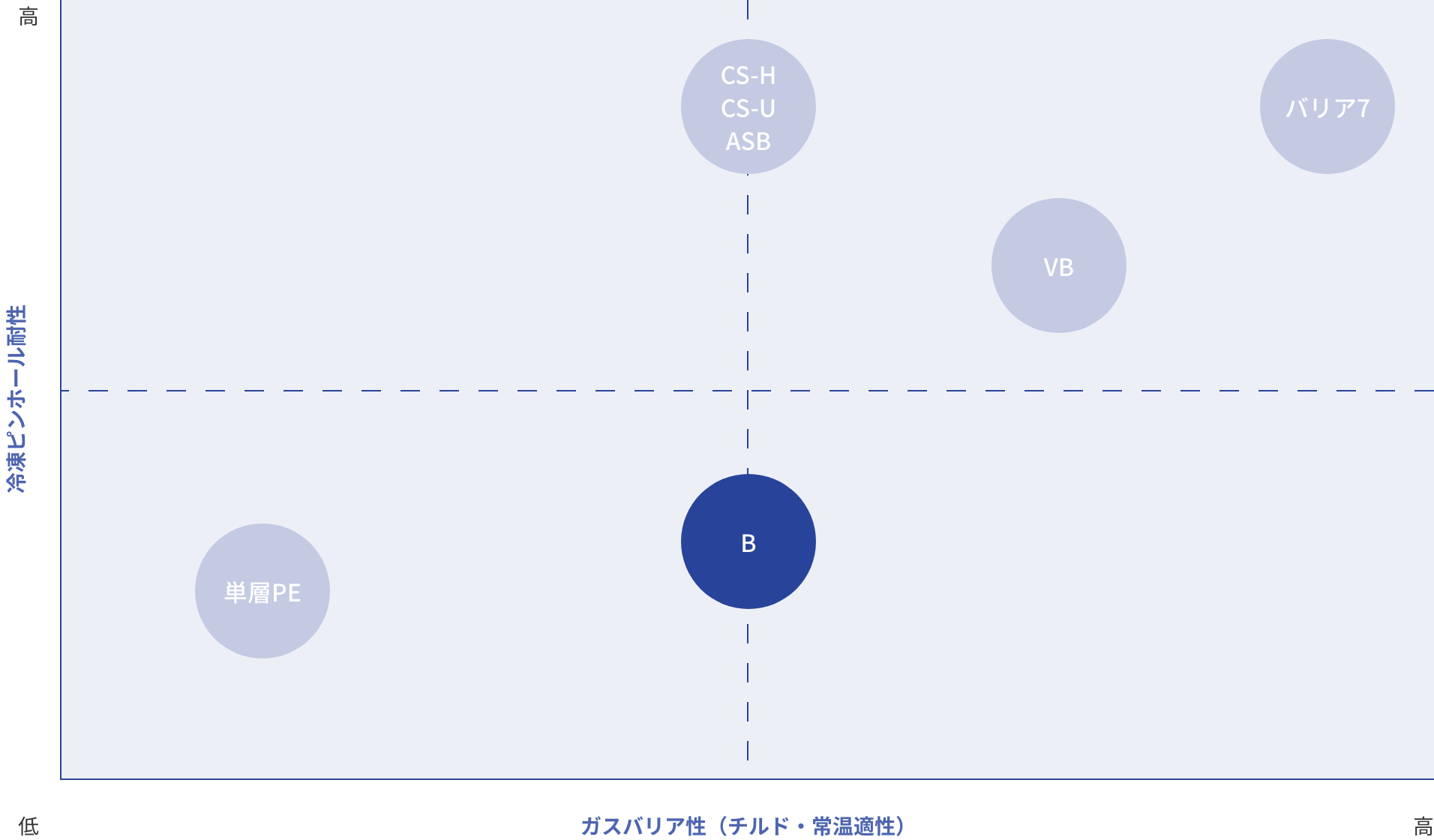 Bと同分野の素材性能を比較したグラフ