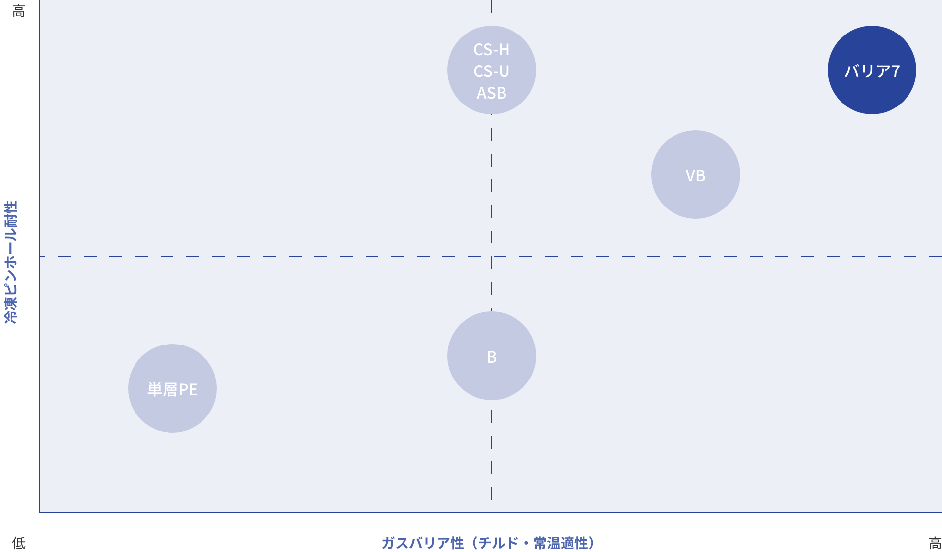 バリア7と同分野の素材性能を比較したグラフ