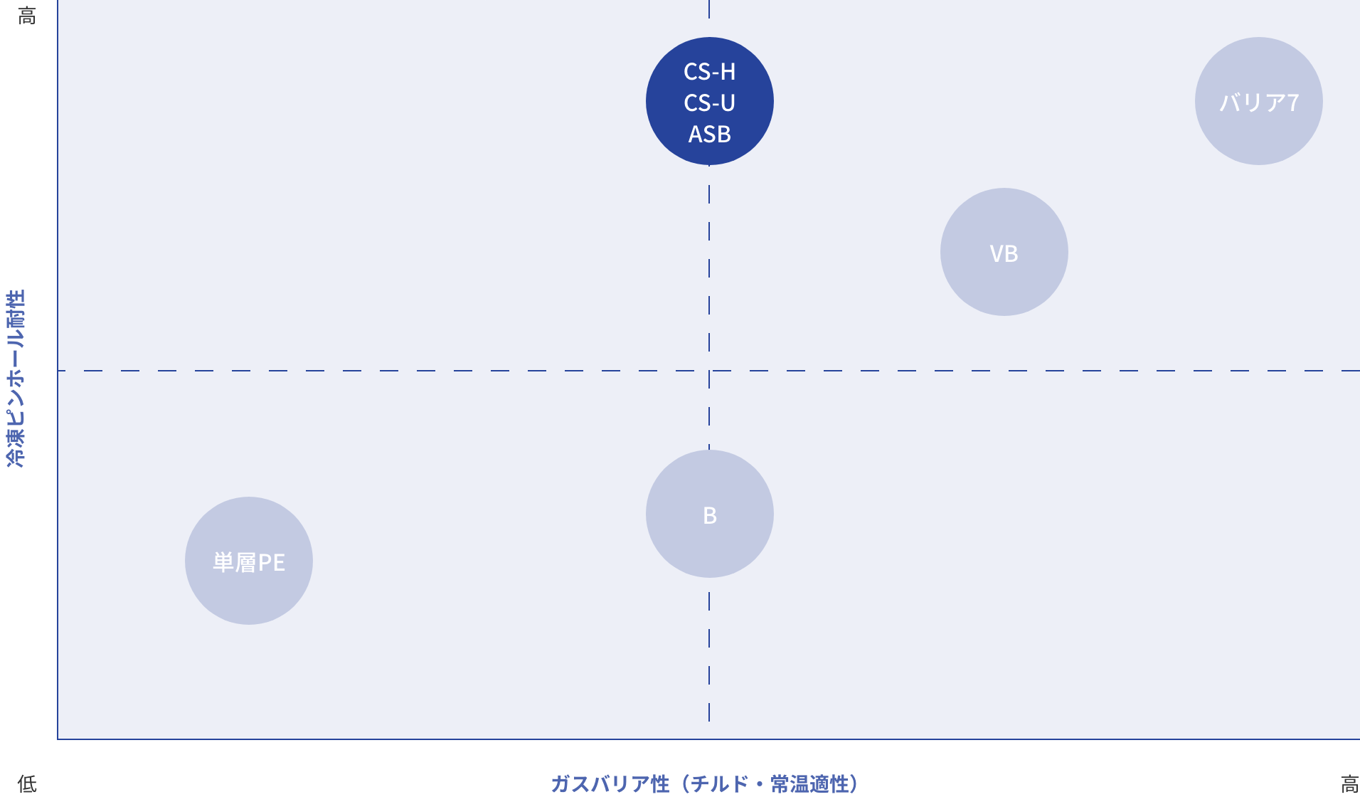 CS-Hと同分野の素材性能を比較したグラフ