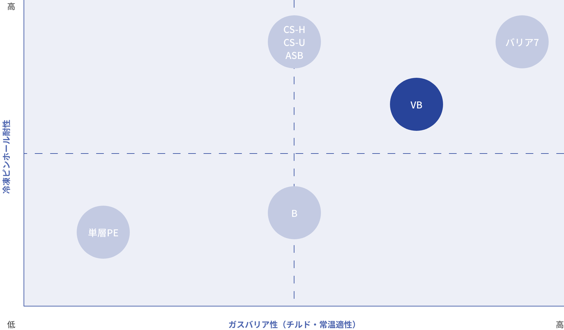 VBと同分野の素材性能を比較したグラフ