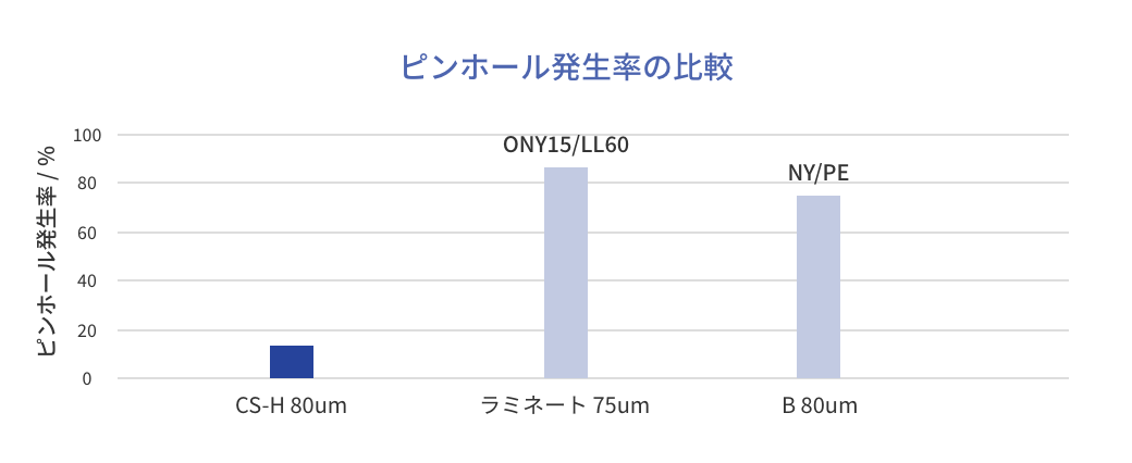 ピンホール発生率の比較