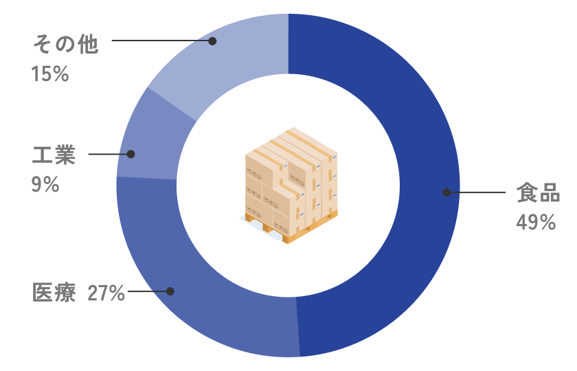 食品 49%、医療 27%、工業 9%、その他 15%。