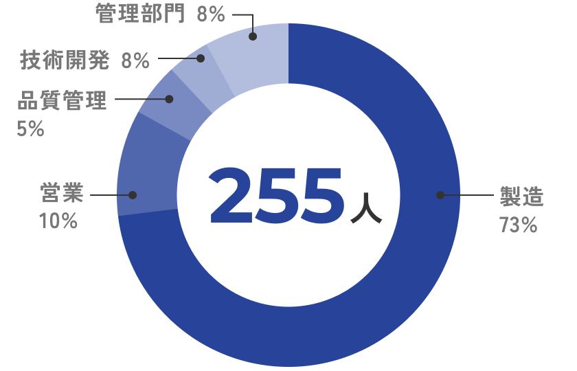 製造 73%、営業 10%、品質管理 5%、技術開発 8%、管理部門 8%。