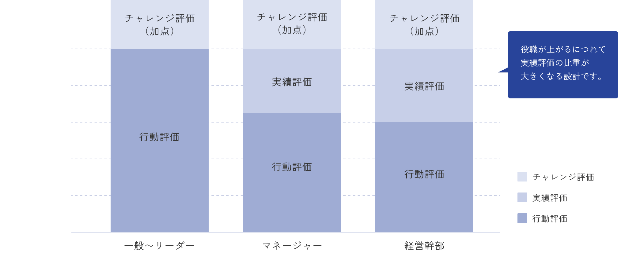 役職が上がるにつれて実績評価の比重が大きくある設計です。