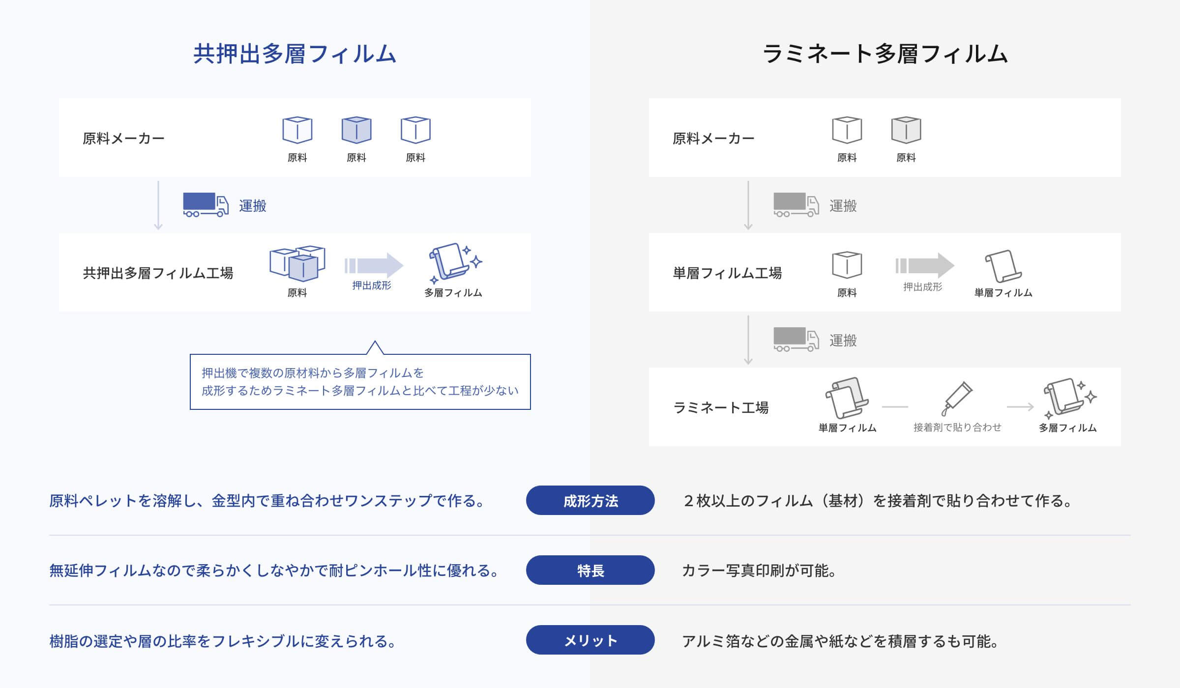 共押出多層フィルムとラミネート多層フィルムの比較