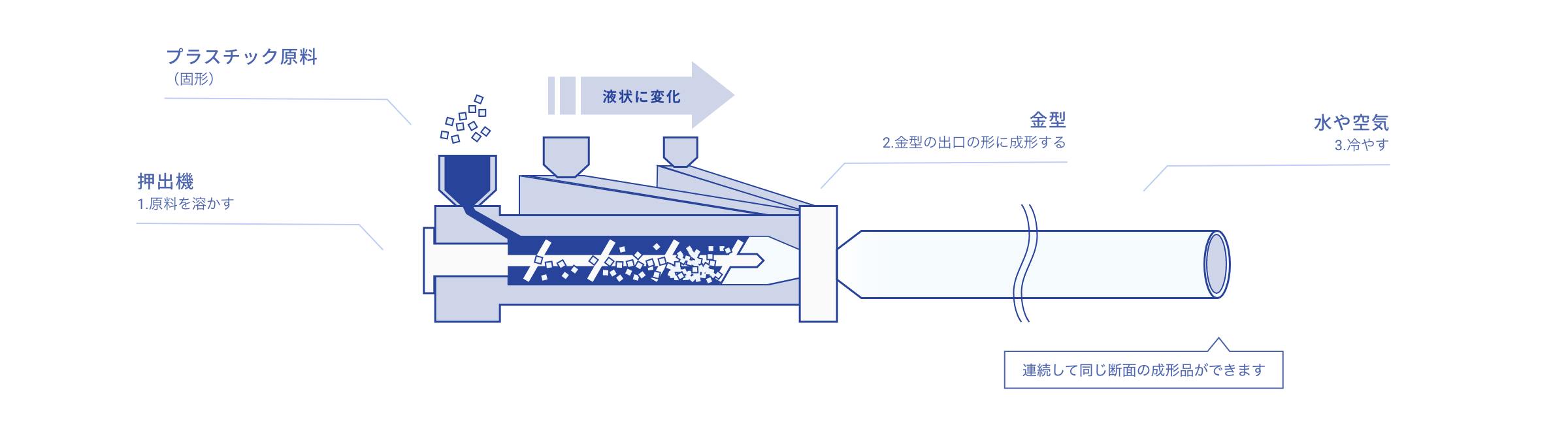 共押出多層フィルムの製法